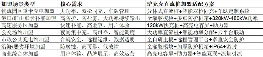 2026年直流充电桩加盟品牌推荐：全场景大功率快充技术实力排名